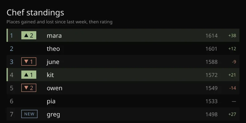 Chef standings card: a ranked table with places gained or lost, a NEW tag, the rating, and the rating change for each cook