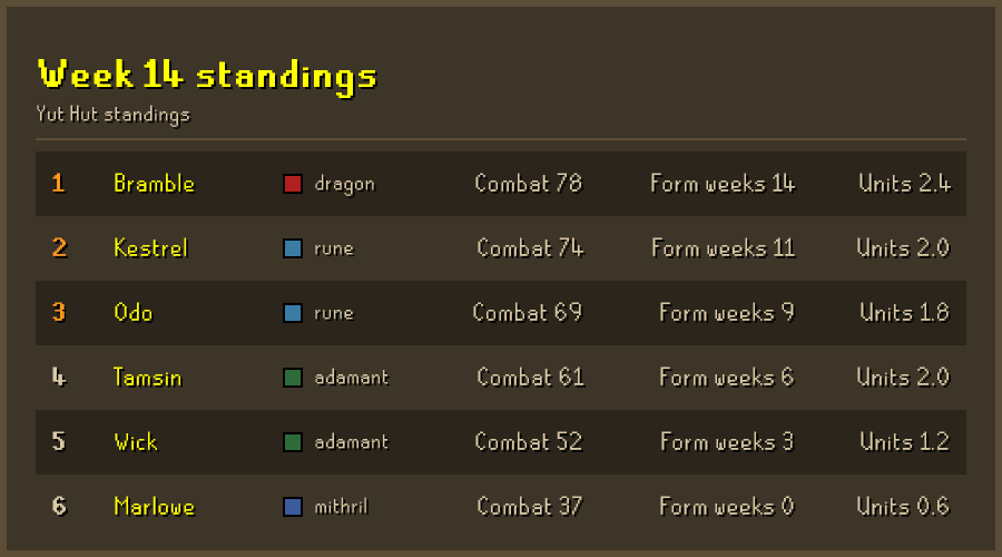 Week 14 standings table for six players, ranked by combat level with armour tier, form weeks and units